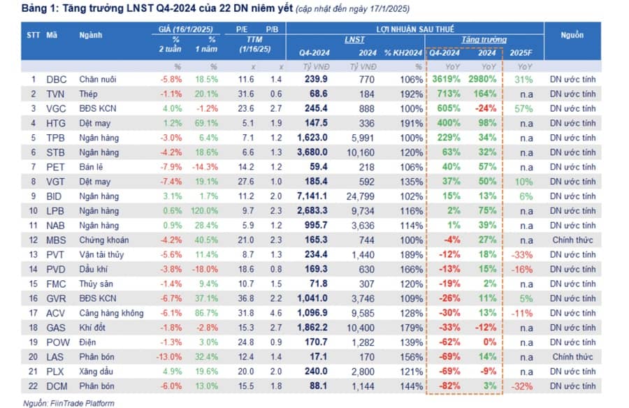 Lợi nhuận quý 4/2024: Nhóm dầu khí phân bón giảm mạnh