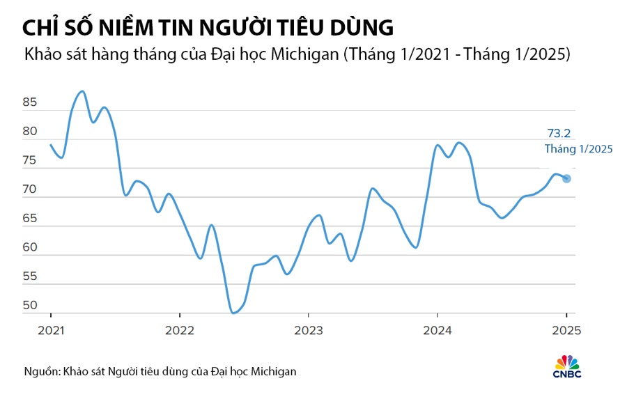 Nhìn lại kinh tế Mỹ trong 4 năm Tổng thống Joe Biden cầm quyền