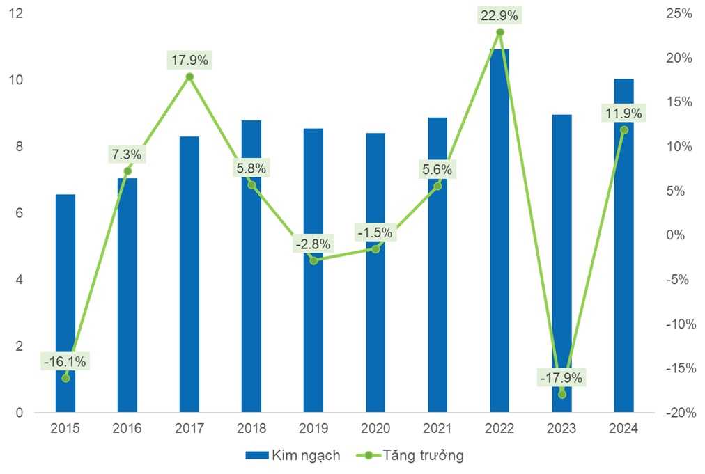 Góc nhìn đầu tư 2025: Ngành thủy sản - Biến thách thức thành cơ hội (Kỳ 1)