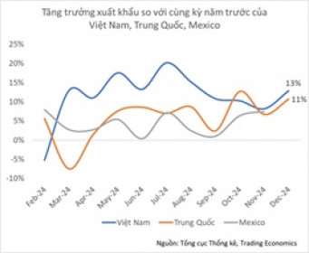 Cổ phiếu ngành xuất khẩu trọng điểm liệu còn cơ hội?