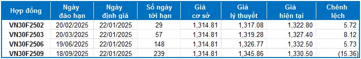 Chứng khoán phái sinh ngày 22/01/2025: Tâm lý thận trọng bao trùm thị trường