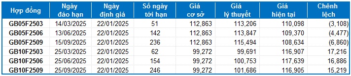 Chứng khoán phái sinh ngày 22/01/2025: Tâm lý thận trọng bao trùm thị trường