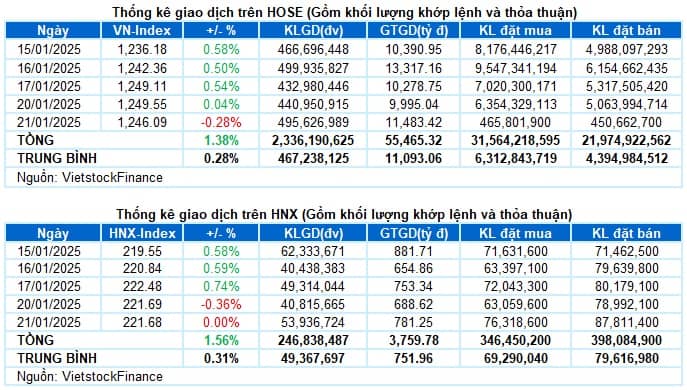 Vietstock Daily 22/01/2025: Chững lại đà tăng