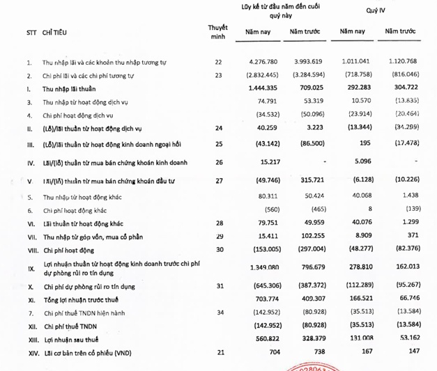 Lợi nhuận năm 2024 của EVNFinance vượt 20% kế hoạch