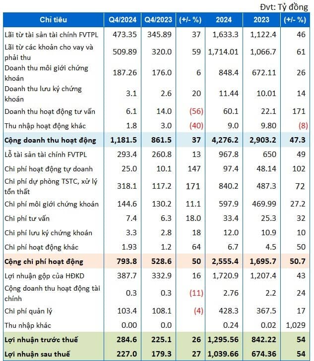 Chứng khoán HSC lãi ngàn tỷ năm 2024, nâng đòn bẩy tài chính lên ngang năm 2021