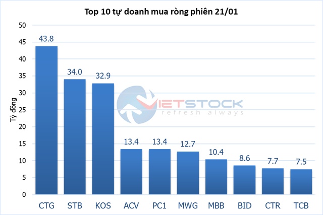 Theo dấu dòng tiền cá mập 21/01: Tự doanh và khối ngoại hành động trái chiều tại CTG