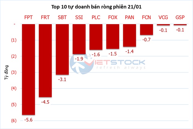 Theo dấu dòng tiền cá mập 21/01: Tự doanh và khối ngoại hành động trái chiều tại CTG