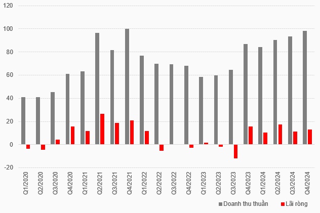 VinaCapital lãi ròng năm 2024 gấp 46 lần năm 2023
