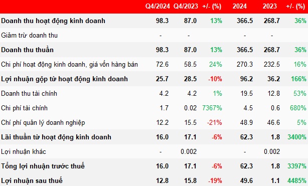 VinaCapital lãi ròng năm 2024 gấp 46 lần năm 2023