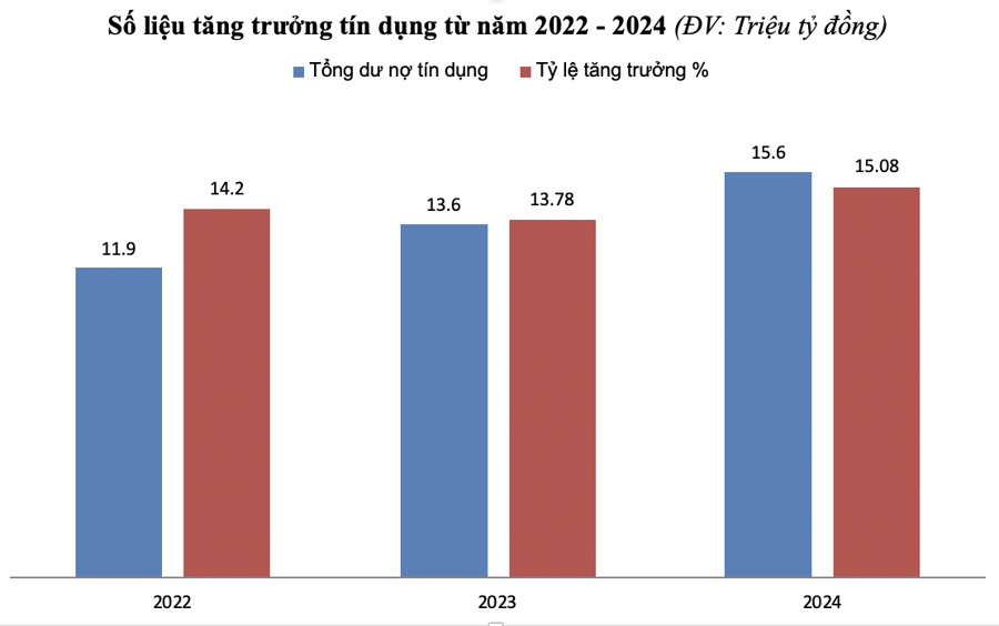 Tăng trưởng kinh tế không nên chỉ dựa vào tín dụng