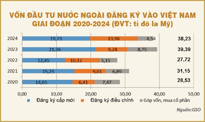 Giữa nhiều điểm sáng vĩ mô, dòng vốn đầu tư nước ngoài đăng ký mới, góp mới lại sụt giảm
