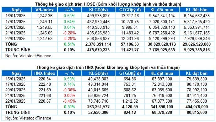 Vietstock Daily 23/01/2025: Sự thận trọng đang dâng cao