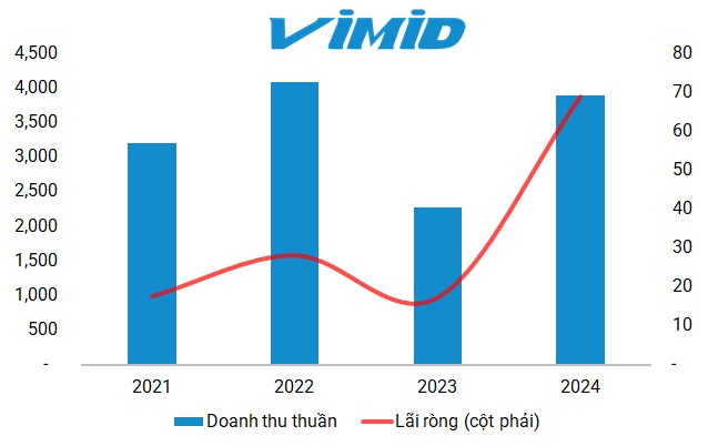 Doanh nghiệp bán xe tải lãi đậm năm 2024 nhờ đầu tư công