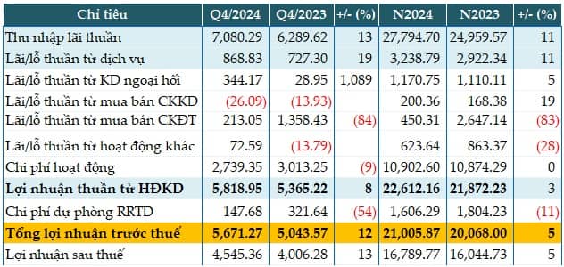 Ngân hàng của Chủ tịch Trần Hùng Huy lãi kỷ lục, CASA tăng lên 23.3%