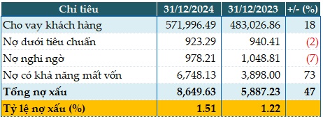Ngân hàng của Chủ tịch Trần Hùng Huy lãi kỷ lục, CASA tăng lên 23.3%
