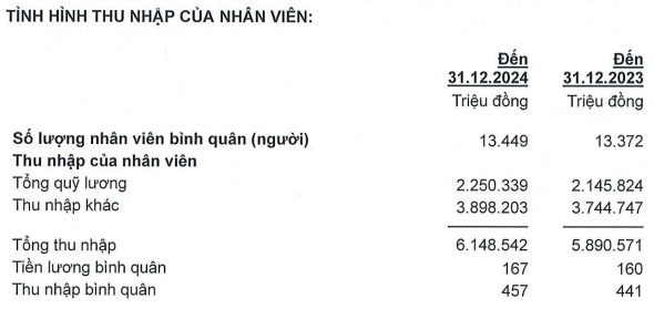 Ngân hàng của Chủ tịch Trần Hùng Huy lãi kỷ lục, CASA tăng lên 23.3%