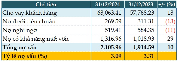 Tín dụng tăng 18%, BVBank vượt xa kế hoạch lợi nhuận năm 2024