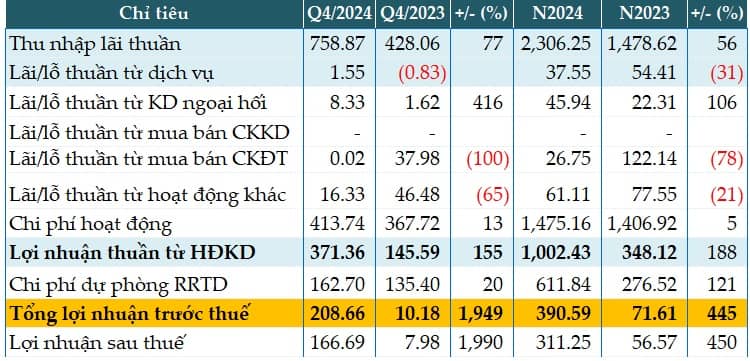 Tín dụng tăng 18%, BVBank vượt xa kế hoạch lợi nhuận năm 2024