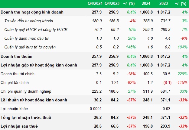 Quản lý Quỹ Dragon Capital lãi ròng gần 200 tỷ năm 2024, thấp nhất 4 năm qua