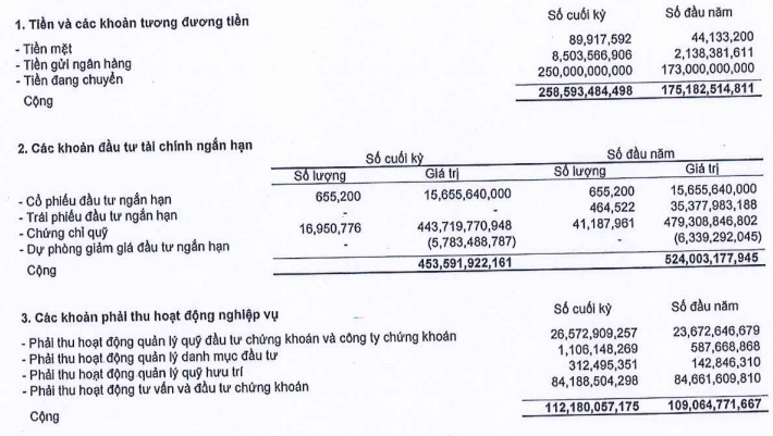 Quản lý Quỹ Dragon Capital lãi ròng gần 200 tỷ năm 2024, thấp nhất 4 năm qua