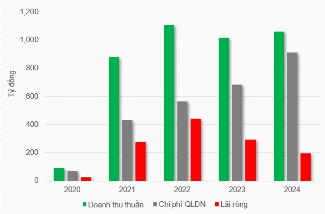 Quản lý Quỹ Dragon Capital lãi ròng gần 200 tỷ năm 2024, thấp nhất 4 năm qua