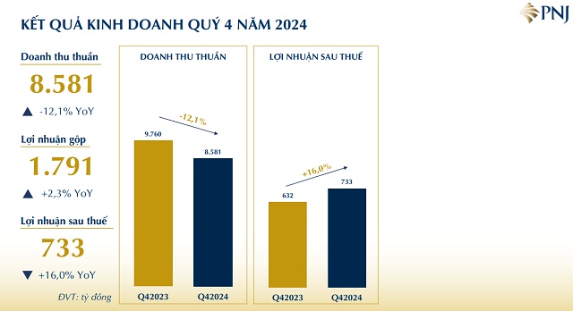 PNJ về đích mục tiêu lợi nhuận năm 2024