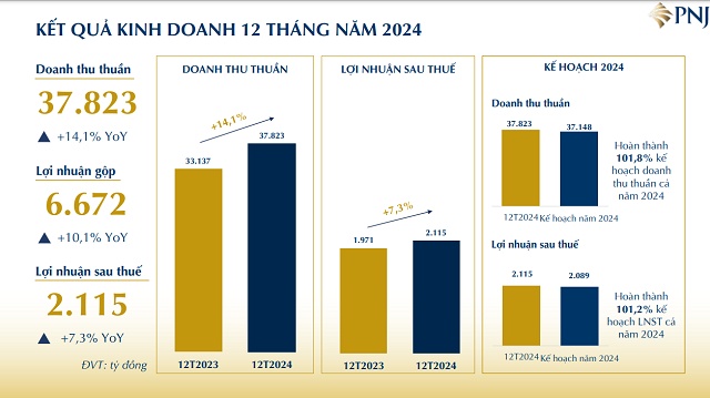 PNJ về đích mục tiêu lợi nhuận năm 2024