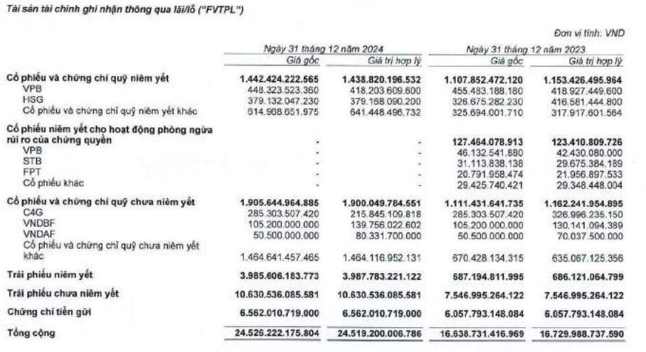 Lợi nhuận quý 4 và cả năm 2024 của VNDIRECT đồng loạt sụt giảm