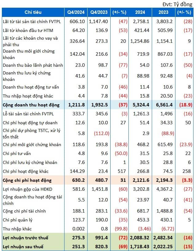 Lợi nhuận quý 4 và cả năm 2024 của VNDIRECT đồng loạt sụt giảm