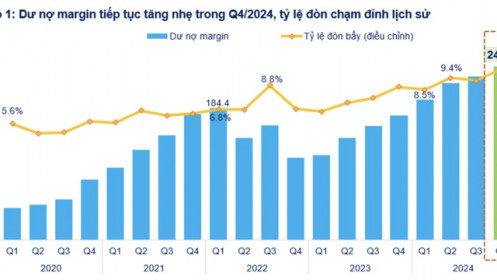Dư nợ margin gần 243 nghìn tỷ đồng, tiền gửi của khách hàng giảm mạnh