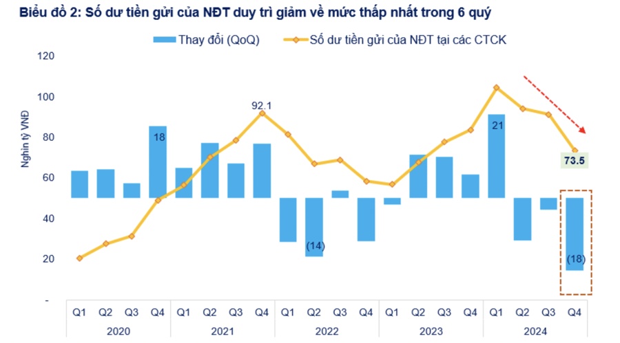 Dư nợ margin gần 243 nghìn tỷ đồng, tiền gửi của khách hàng giảm mạnh