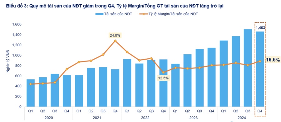Dư nợ margin gần 243 nghìn tỷ đồng, tiền gửi của khách hàng giảm mạnh