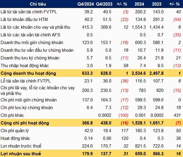 Thúc đẩy hoạt động margin và tiết giảm chi phí, Mirae Asset tăng hơn 30% lãi ròng trong quý 4