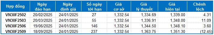 Chứng khoán phái sinh ngày 24/01/2025: Tình hình ngày càng khởi sắc