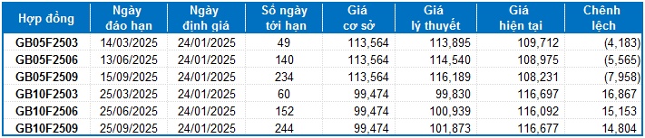 Chứng khoán phái sinh ngày 24/01/2025: Tình hình ngày càng khởi sắc