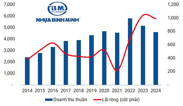 Thu nhập của lãnh đạo người Thái tại Nhựa Bình Minh bao nhiêu?