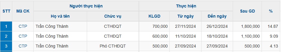 Chủ tịch CTP muốn nâng sở hữu lên trên 20%
