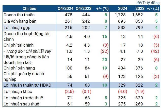 Bidiphar vượt kế hoạch lợi nhuận