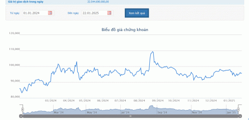 Báo lãi 2.115 tỷ, PNJ chốt danh sách tạm ứng cổ tức đợt 1/2025 tỷ lệ 6%