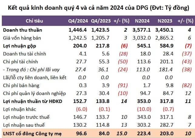 Đạt Phương lãi gần 100 tỷ trong quý 4