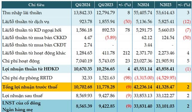 Hoàn nhập dự phòng, Vietcombank vẫn đi lùi lợi nhuận trong quý 4/2024