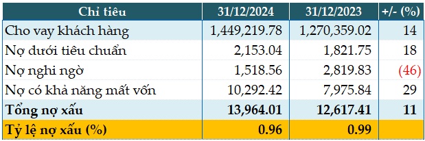 Hoàn nhập dự phòng, Vietcombank vẫn đi lùi lợi nhuận trong quý 4/2024