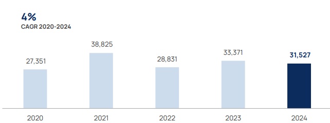 VHM hoàn thành mục tiêu 35 ngàn tỷ đồng lãi ròng trong năm 2024