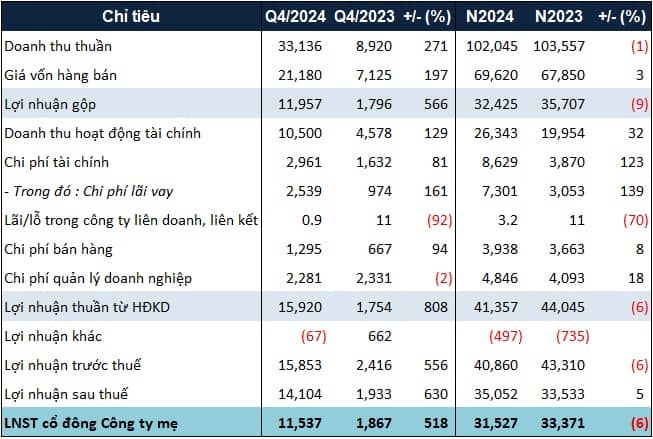VHM hoàn thành mục tiêu 35 ngàn tỷ đồng lãi ròng trong năm 2024