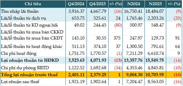 Nhờ đâu VIB lãi trên 9,000 tỷ đồng năm 2024?