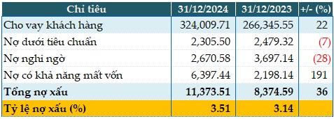 Nhờ đâu VIB lãi trên 9,000 tỷ đồng năm 2024?