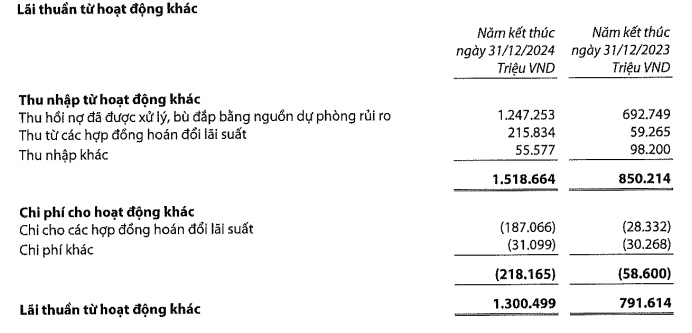 Nhờ đâu VIB lãi trên 9,000 tỷ đồng năm 2024?