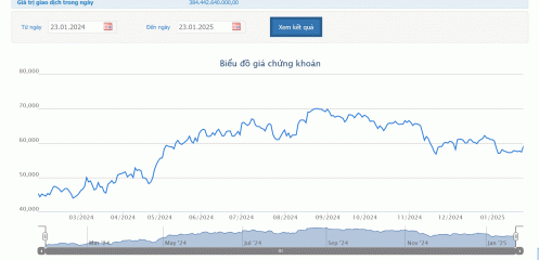 MWG ghi nhận doanh thu tăng 13,6% so với cùng kỳ