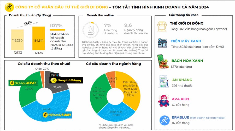 MWG ghi nhận doanh thu tăng 13,6% so với cùng kỳ