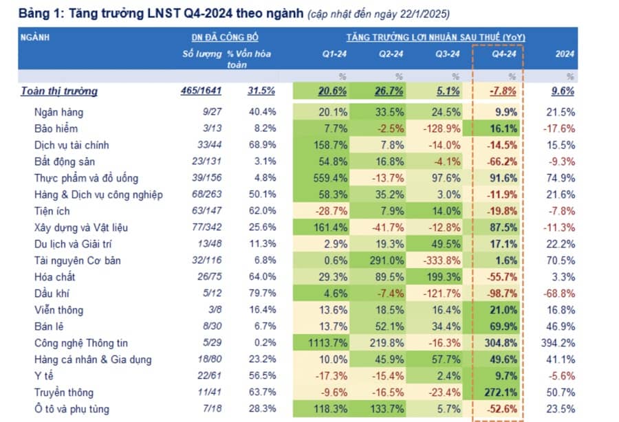 Đã có 465 doanh nghiệp báo cáo lợi nhuận quý 4: Ngân hàng giảm tốc, Xây dựng bật tăng mạnh